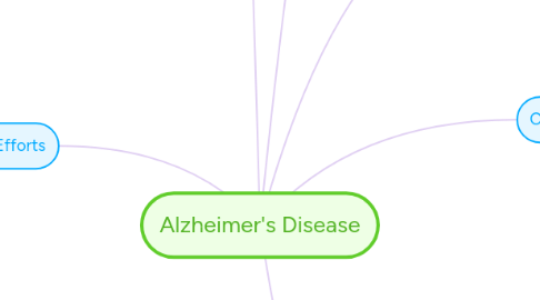 Mind Map: Alzheimer's Disease