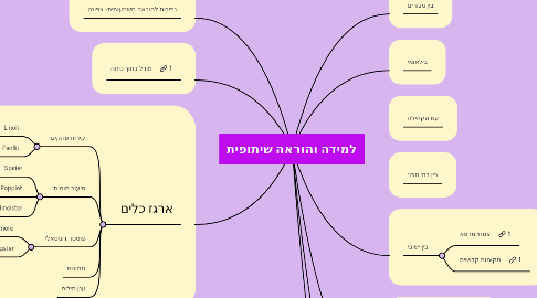 Mind Map: למידה והוראה שיתופית