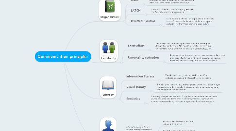 Mind Map: Communication principles