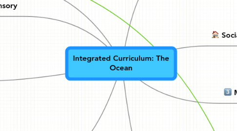 Mind Map: Integrated Curriculum: The Ocean