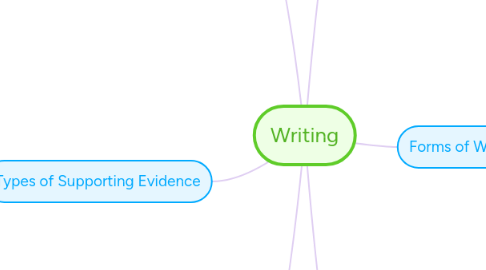 Mind Map: Writing