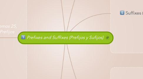 Mind Map: Prefixes and Suffixes (Prefijos y Sufijos)