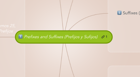 Mind Map: Prefixes and Suffixes (Prefijos y Sufijos)