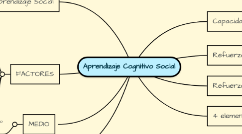 Mind Map: Aprendizaje Cognitivo Social