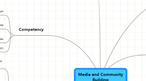 Mind Map: Media and Community Building