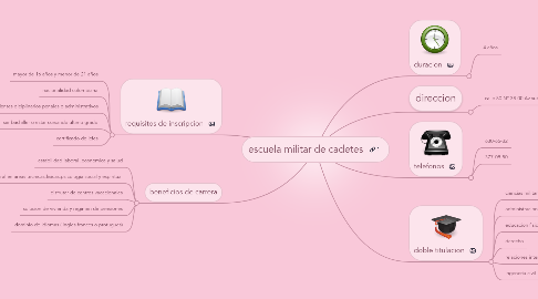 Mind Map: escuela militar de cadetes