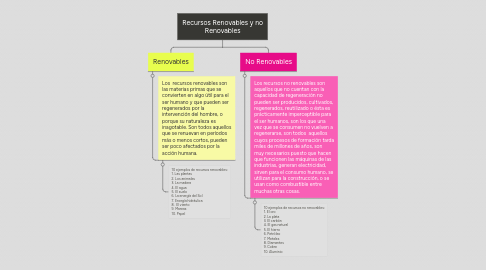 Mind Map: Recursos Renovables y no Renovables