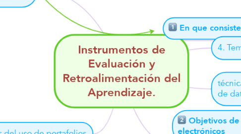 Mind Map: Instrumentos de Evaluación y Retroalimentación del Aprendizaje.