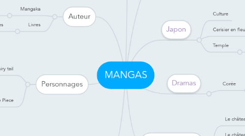 Mind Map: MANGAS