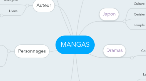 Mind Map: MANGAS