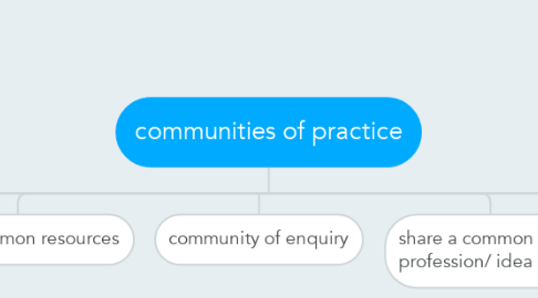 Mind Map: communities of practice