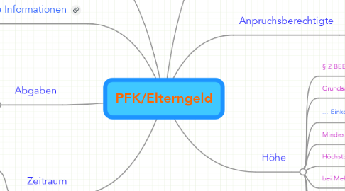 Mind Map: PFK/Elterngeld