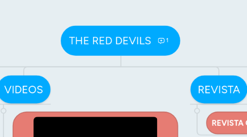 Mind Map: THE RED DEVILS