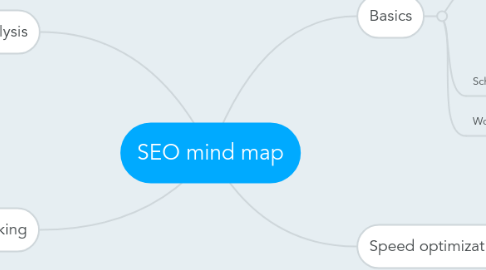 Mind Map: SEO mind map