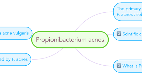 Mind Map: Propionibacterium acnes