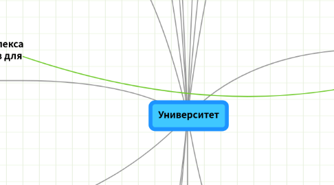 Mind Map: Университет