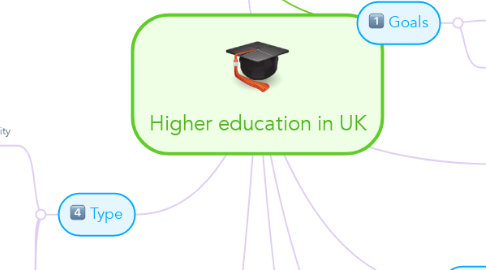 Mind Map: Higher education in UK