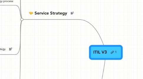 Mind Map: ITIL V3