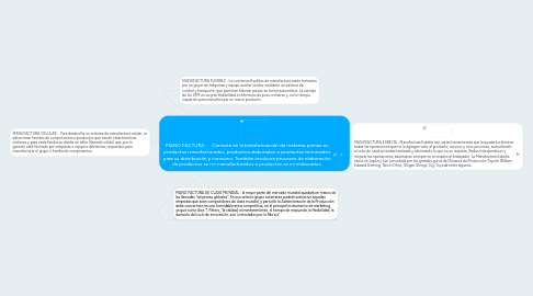 Mind Map: MANO FACTURA : Consiste en la transformación de materias primas en productos manufacturados, productos elaborados o productos terminados para su distribución y consumo. También involucra procesos de elaboración de productos se mi-manufacturados o productos se mi elaborados.