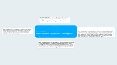 Mind Map: MANO FACTURA :    Consiste en la transformación de materias primas en productos manufacturados, productos elaborados o productos terminados para su distribución y consumo. También involucra procesos de elaboración de productos se mi-manufacturados o productos se mi elaborados.