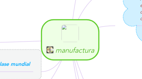 Mind Map: manufactura