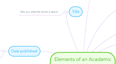 Mind Map: Elements of an Academic Article