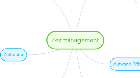 Mind Map: Zeitmanagement