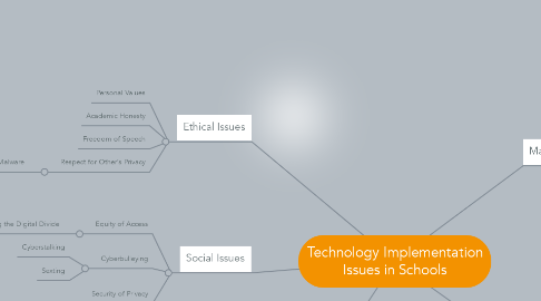 Mind Map: Technology Implementation Issues in Schools