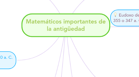 Mind Map: Matemáticos importantes de la antigüedad