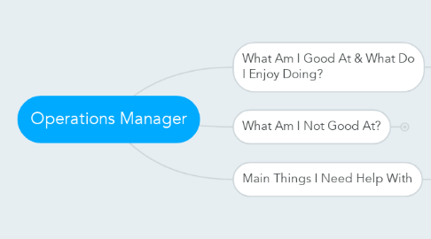 Mind Map: Operations Manager