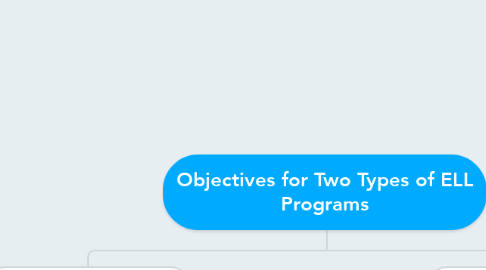 Mind Map: Objectives for Two Types of ELL Programs
