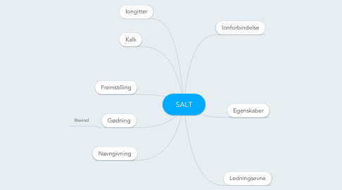 Mind Map: SALT