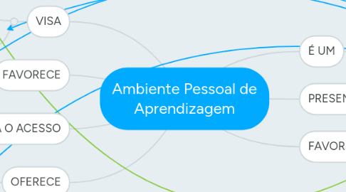 Mind Map: Ambiente Pessoal de Aprendizagem