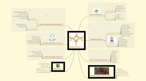 Mind Map: Aprendizaje Colaborativo