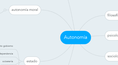 Mind Map: Autonomía