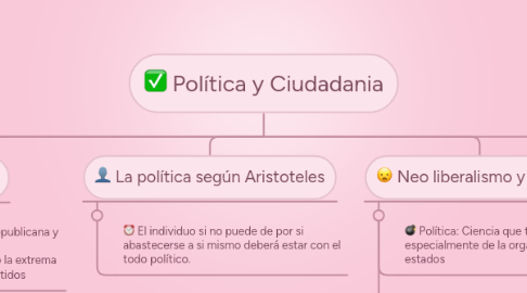 Mind Map: Política y Ciudadania