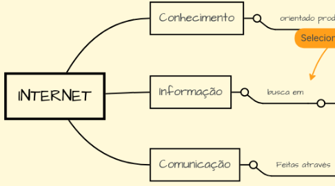 Mind Map: INTERNET