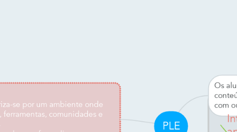 Mind Map: PLE