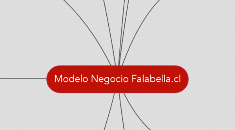 Mind Map: Modelo Negocio Falabella.cl
