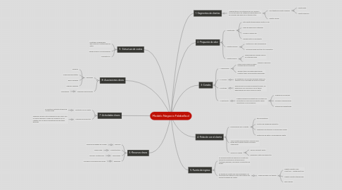 Mind Map: Modelo Negocio Falabella.cl