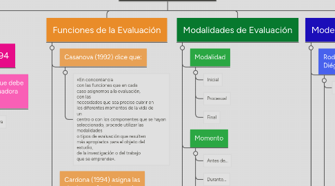 Mind Map: Evaluación Educativa