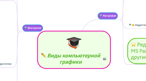 Mind Map: Виды компьютерной графики