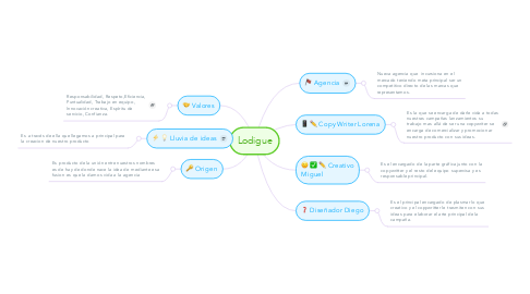 Mind Map: Lodigue