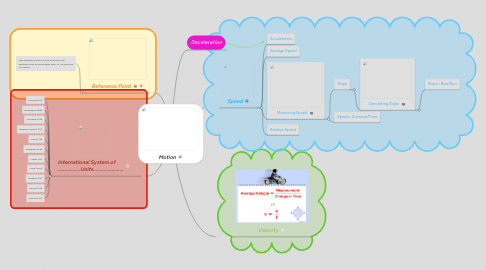 Mind Map: Motion