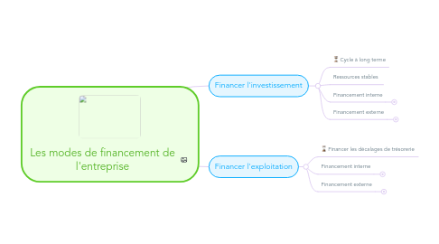 Mind Map: Les modes de financement de l'entreprise