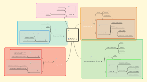 Mind Map: Motion