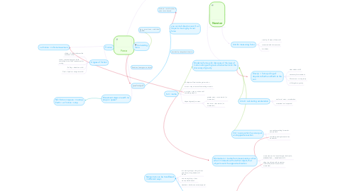 Mind Map: Force