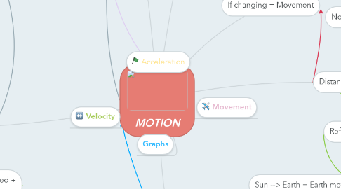 Mind Map: MOTION