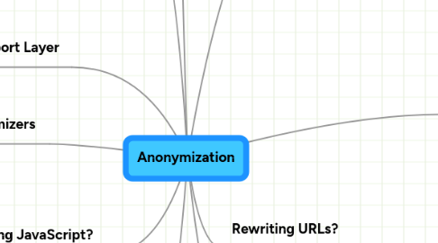 Mind Map: Anonymization