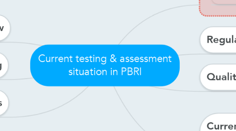 Mind Map: Current testing & assessment situation in PBRI